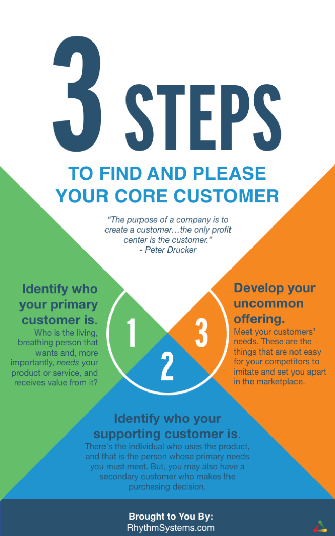 Core Customer Value 3 Steps to Identify and Define Your Core Customers